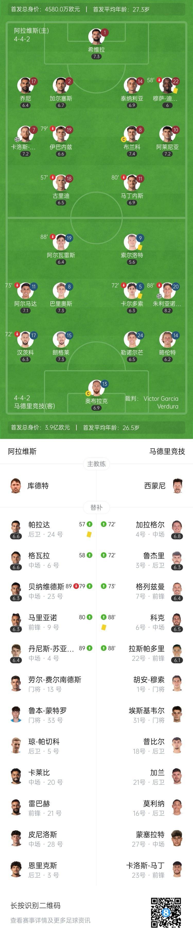 九游娱乐-开局3轮不胜&amp;amp;积2分！马竞1-1阿拉维斯 小西蒙尼破门索尔洛特送点