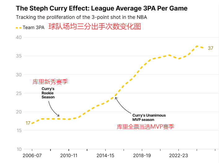 库里自称三分纪录并非不可打破！华子发声：我和克努佩尔能追上他