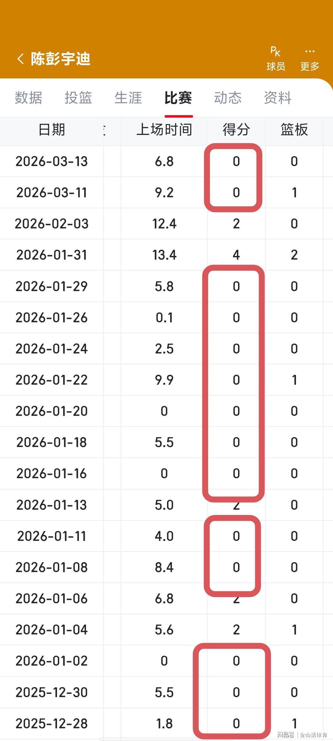 九游app-唉！20场比赛15场0分，场均1分却经常首发，网友：他到底啥来头？