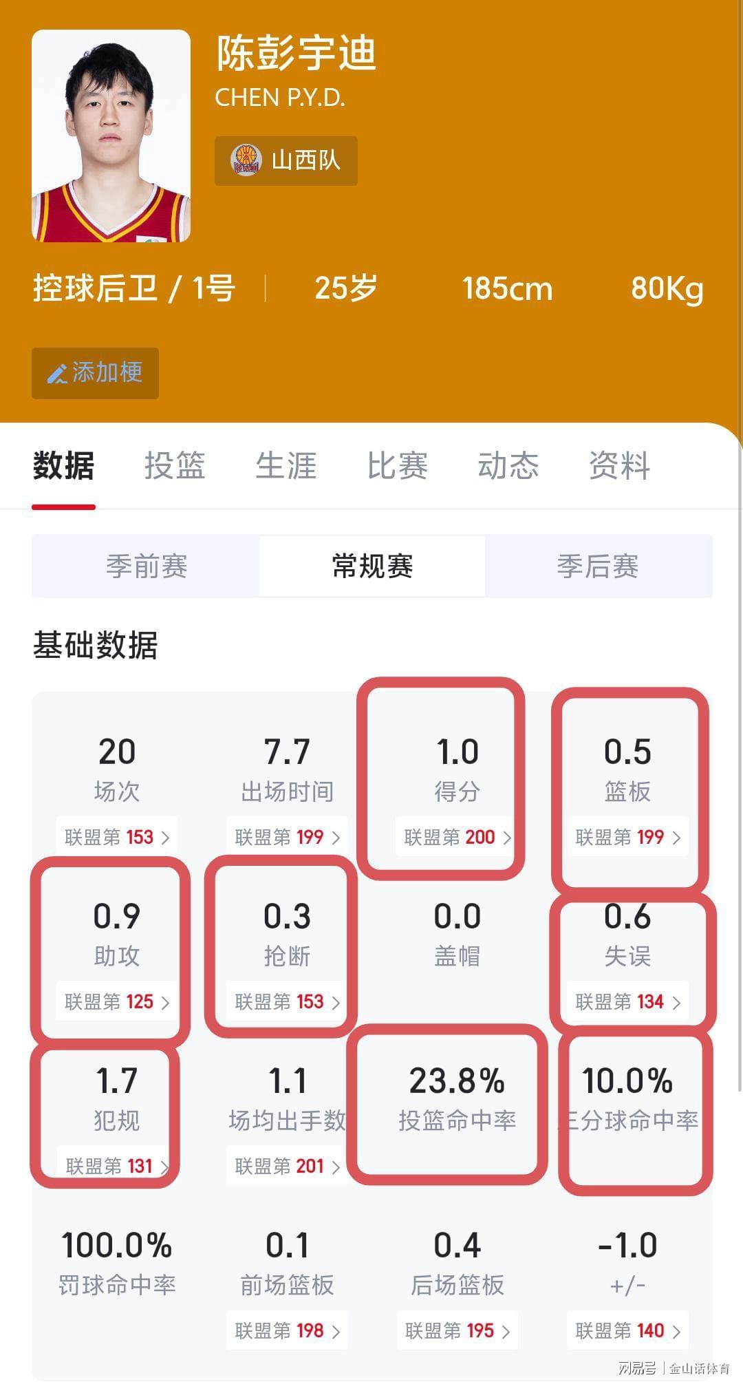 九游app-唉！20场比赛15场0分，场均1分却经常首发，网友：他到底啥来头？