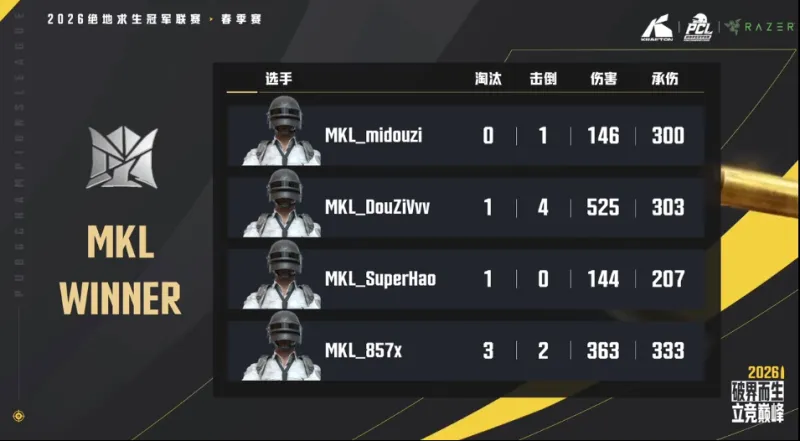 九游app-PCL春季赛B阶段D2R2：MKL二连鸡，单局5淘汰